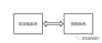 白话区块链 之4： 区块链分类与架构_区块链_04