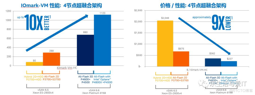 怎样让vSAN发挥出高性能、低延迟的威力？_数据_11