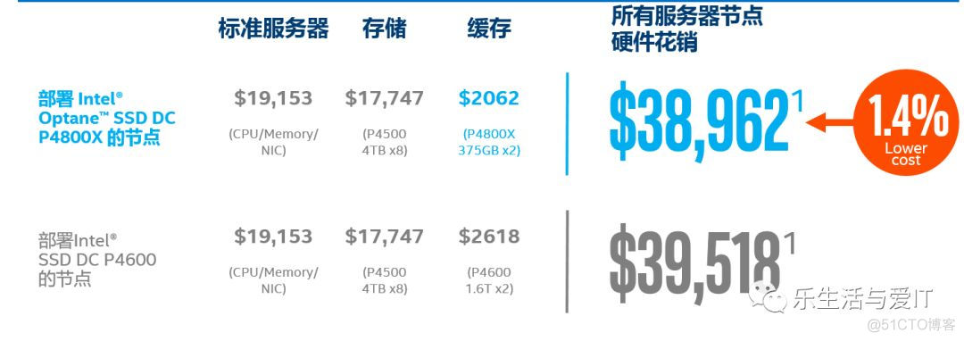 怎样让vSAN发挥出高性能、低延迟的威力？_闪存_12