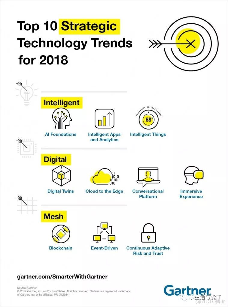 Gartner：2018年十大战略科技发展趋势_区块链