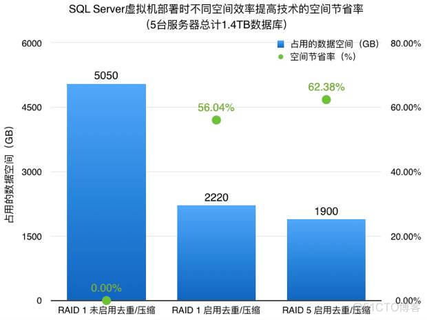 SQL Server在全闪存架构Virtual SAN上的性能测试（上）_数据库_03