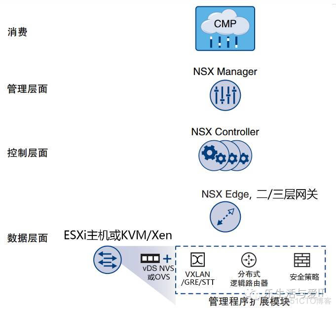 VMware NSX网络虚拟化概览(上)_网络虚拟化_05