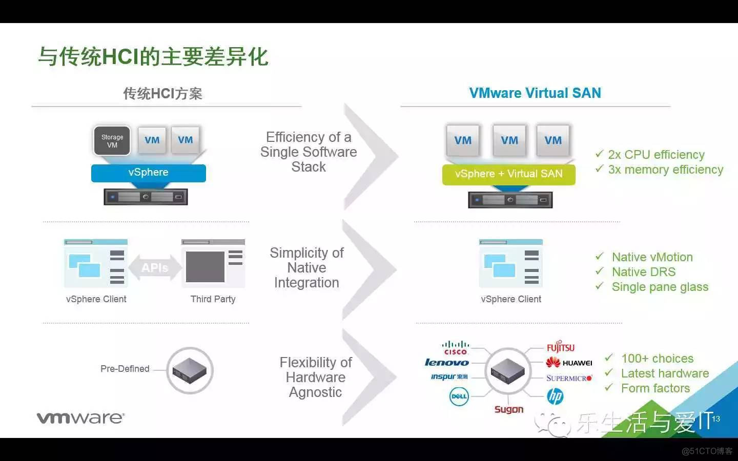 VMware Virtual SAN为中心的超融合战略和实践_微信公众号_09
