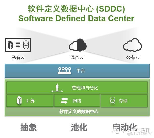 VMware SDS 之一 ： 什么是VSAN_服务器