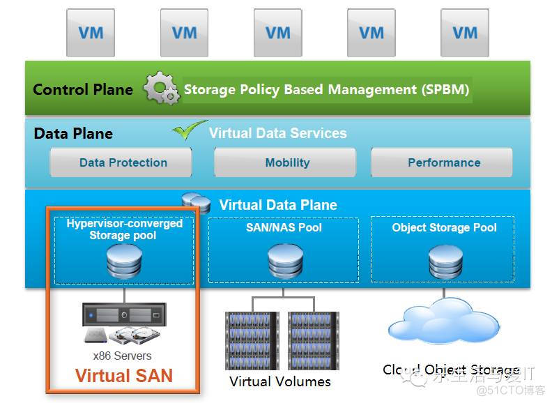 VMware SDS 之一 ： 什么是VSAN_磁盘阵列_02