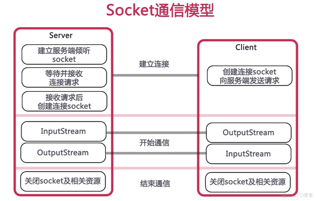 Java--Socket通信_java_11