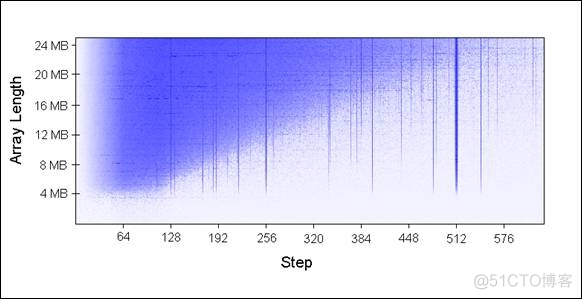 【转】七个例子帮你更好地理解 CPU 缓存_缓冲_05