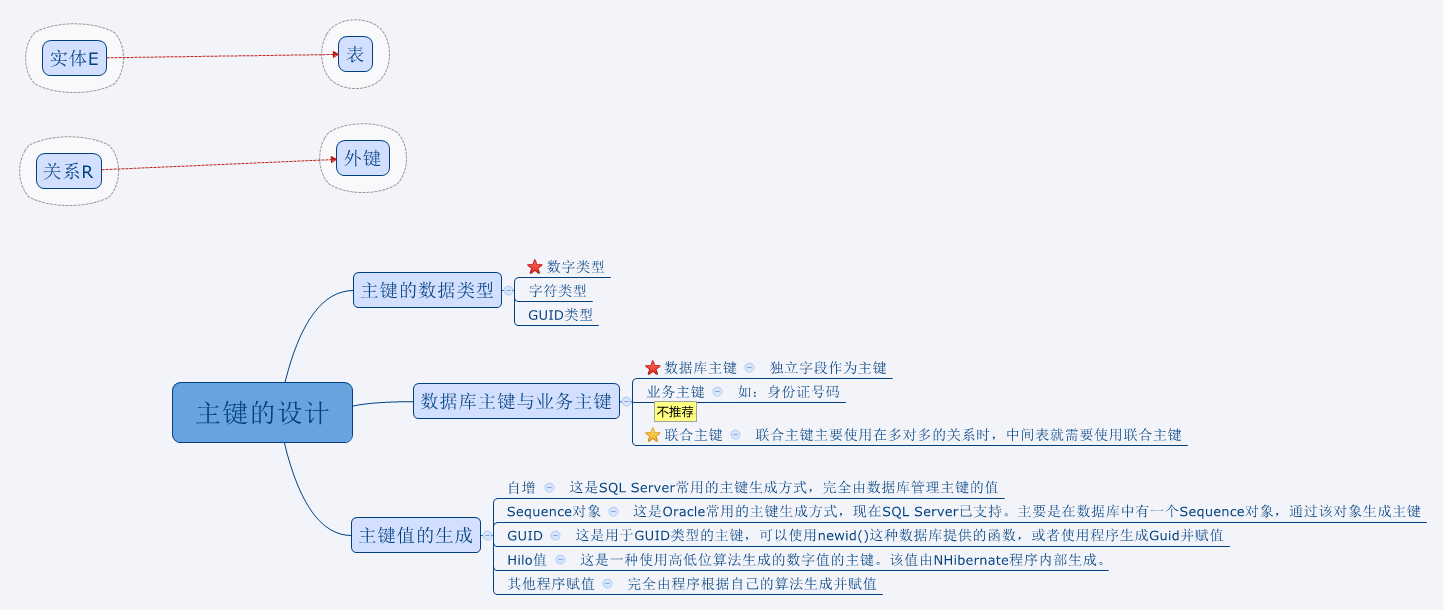 【数据库设计-1.2】主键的设计_数据库模式