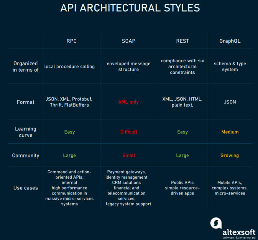 4 种主流的 API 架构风格对比_数据_02