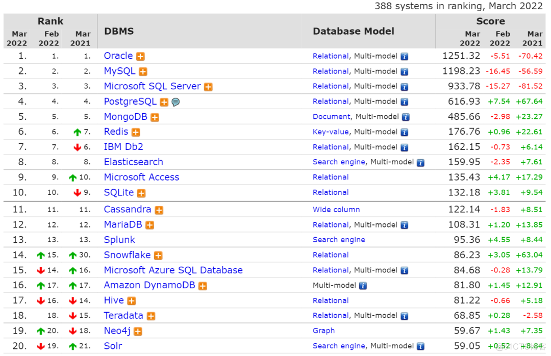 2022数据库排行榜新鲜出炉！MySQL大势已去，PostgreSQL即将崛起！_数据库