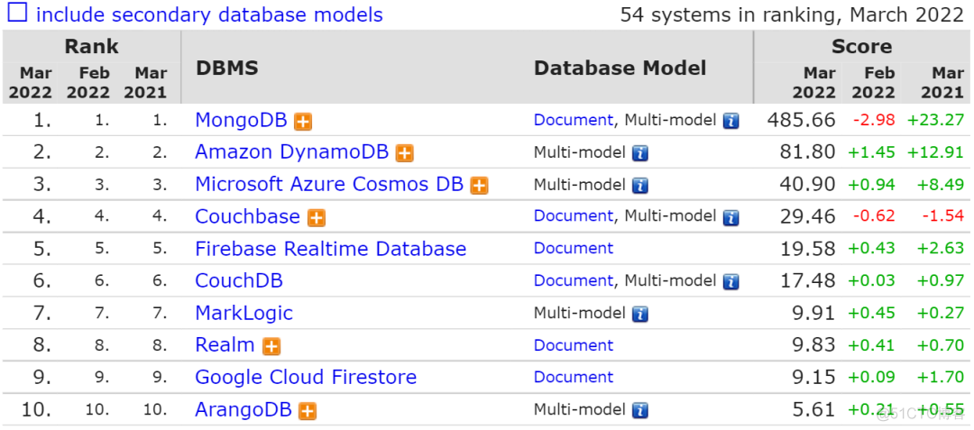 2022数据库排行榜新鲜出炉！MySQL大势已去，PostgreSQL即将崛起！_postgresql_09