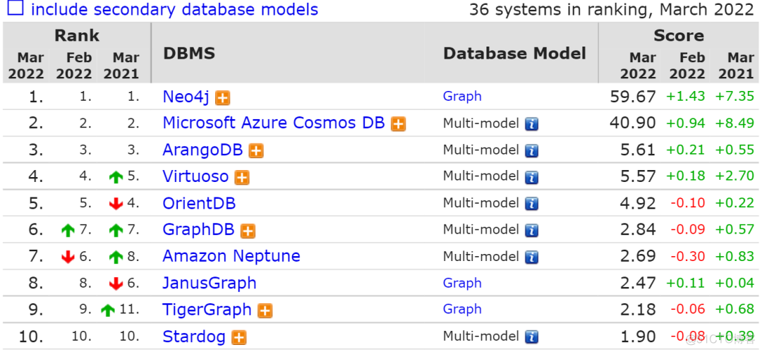 2022数据库排行榜新鲜出炉！MySQL大势已去，PostgreSQL即将崛起！_mysql_11