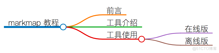 神器 Markmap ！！_思维导图