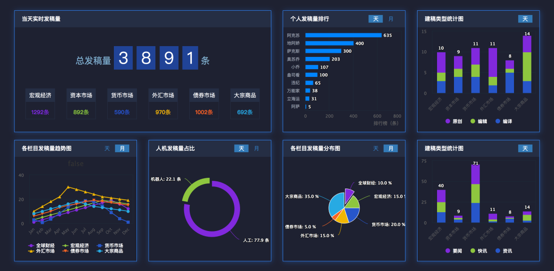 精选30个炫酷的数据可视化大屏(内含资源下载)，拿走不谢！_柱状图_12