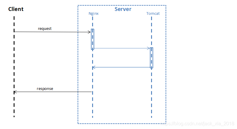 Tomcat 结合 Nginx 一起使用！_后端服务