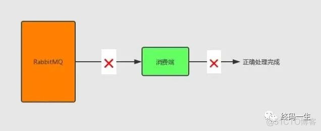 字节二面：引入RabbitMQ后，如何保证全链路数据100%不丢失？_发送消息_06