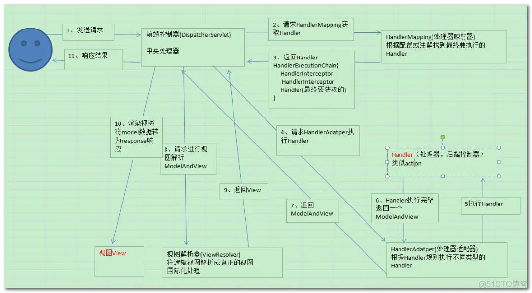 字节二面：说说 SpringMVC 工作原理！！_spring