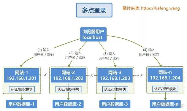 Oauth2.0实现单点登录的原理流程，这次总该懂了！_重定向