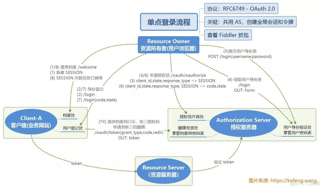 Oauth2.0实现单点登录的原理流程，这次总该懂了！_服务器_07