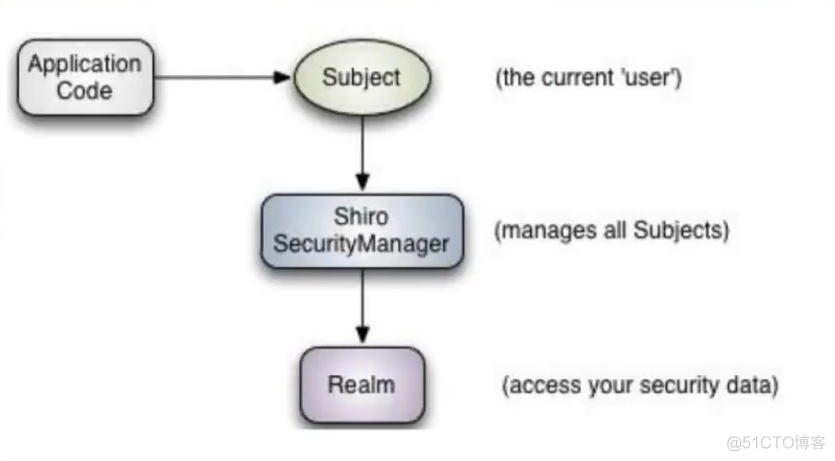 shiro 安全框架整合 JWT 开发_自定义_02