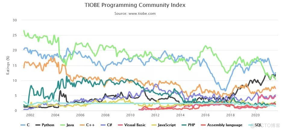 TIOBE 8 月编程语言排行榜，看看有哪些新的变化！_人工智能_05