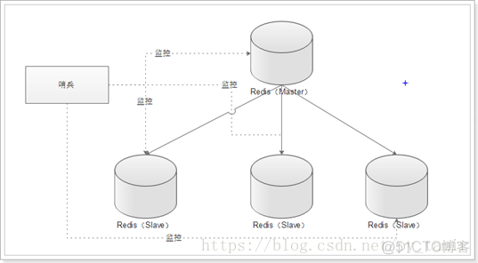 Redis 中如何恢复主、从库宕机？_数据库