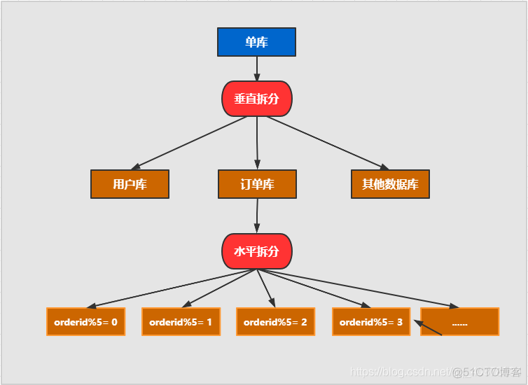 Sharding-Jdbc 实现读写分离、分库分表，牛逼！_mysql_08