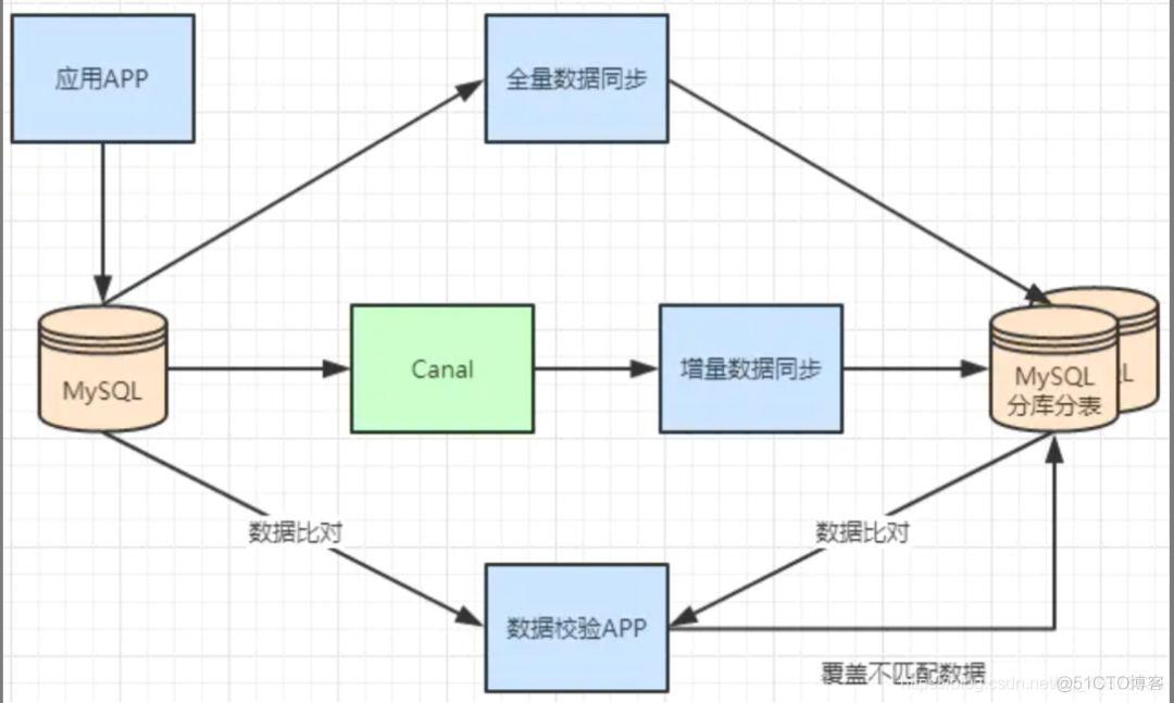 Sharding-Jdbc 实现读写分离、分库分表，牛逼！_数据_09