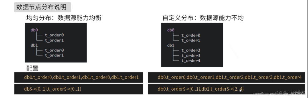 Sharding-Jdbc 实现读写分离、分库分表，牛逼！_mysql_10