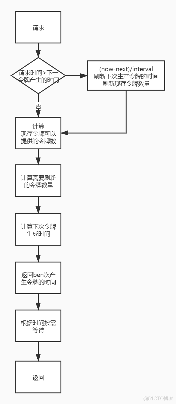 RateLimiter 的底层实现是啥？_动态更新_03