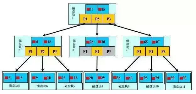 一文读懂 MySQL 索引 B+树原理！_mysql