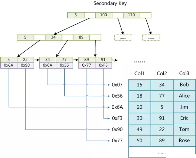 一文读懂 MySQL 索引 B+树原理！_主键_03