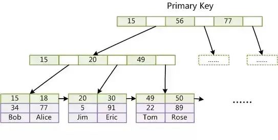 一文读懂 MySQL 索引 B+树原理！_数据_04