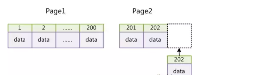 一文读懂 MySQL 索引 B+树原理！_数据_06