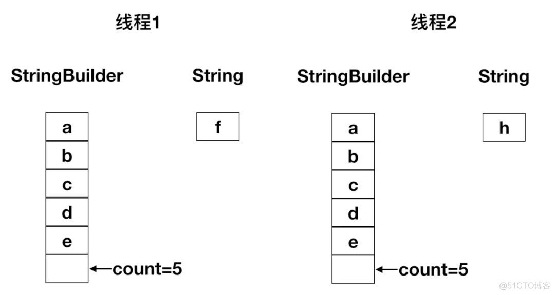 为什么StringBuilder是线程不安全_线程安全_03