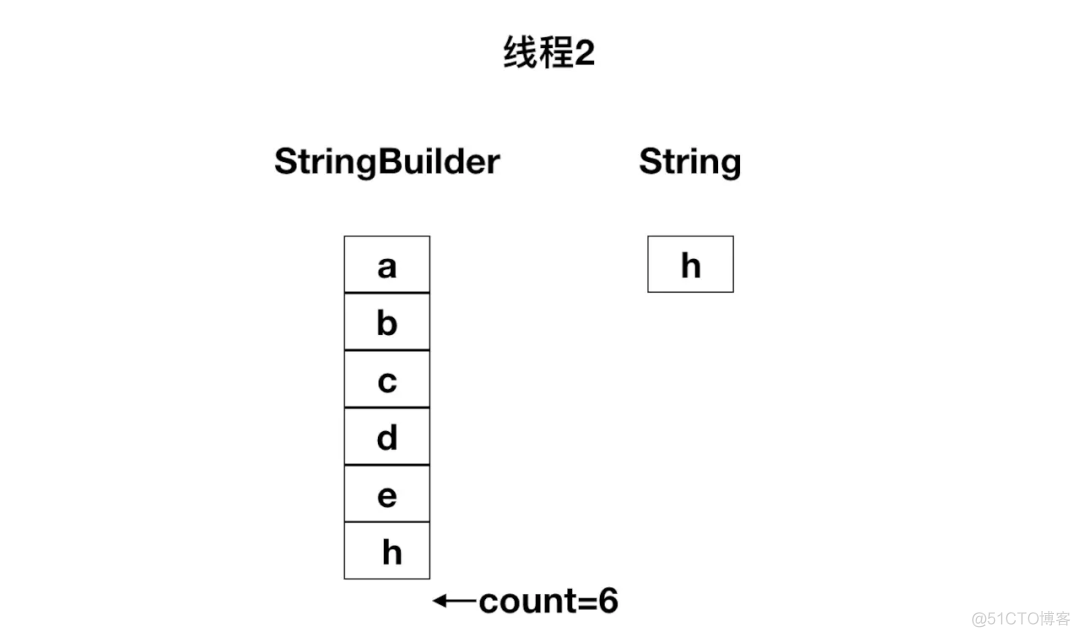 为什么StringBuilder是线程不安全_线程安全_04