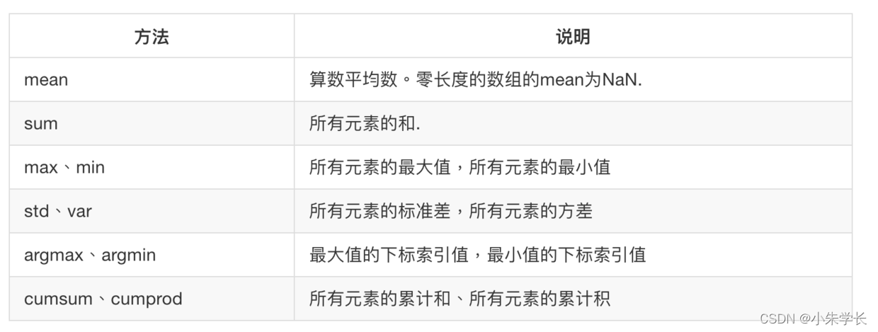 Python学习 最全numpy教程 51cto博客 Python Numpy教程