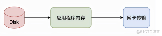 一文让你彻底搞清楚，Linux零拷贝技术的那些事儿_数据