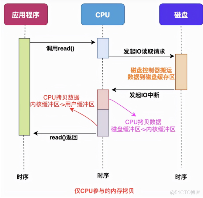 一文让你彻底搞清楚，Linux零拷贝技术的那些事儿_用户态_02