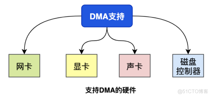 一文让你彻底搞清楚，Linux零拷贝技术的那些事儿_用户态_03