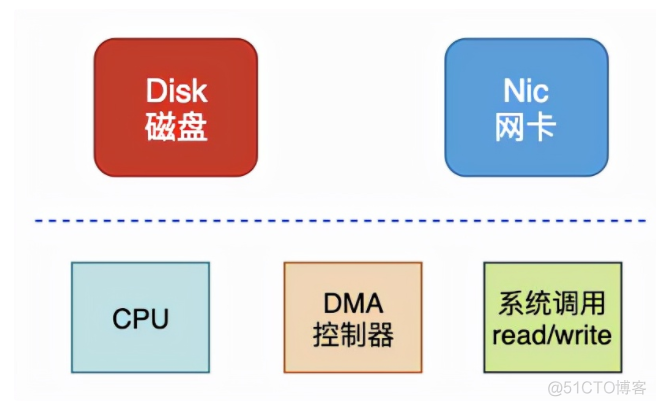 一文让你彻底搞清楚，Linux零拷贝技术的那些事儿_用户态_05