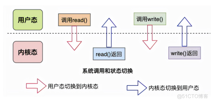 一文让你彻底搞清楚，Linux零拷贝技术的那些事儿_内核态_06