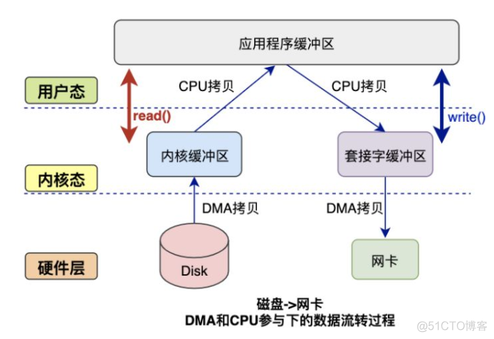 一文让你彻底搞清楚，Linux零拷贝技术的那些事儿_数据_07