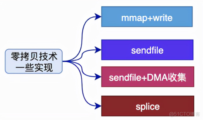 一文让你彻底搞清楚，Linux零拷贝技术的那些事儿_内核态_08