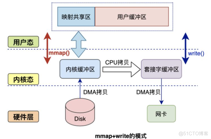 一文让你彻底搞清楚，Linux零拷贝技术的那些事儿_内核态_09