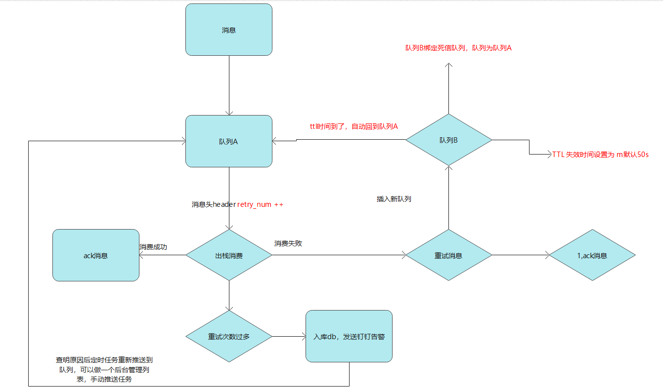 golang实现rabbitmq消息队列消费失败尝试重试_golang