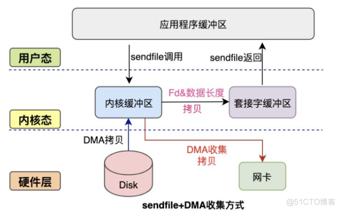 一文让你彻底搞清楚，Linux零拷贝技术的那些事儿_用户态_12