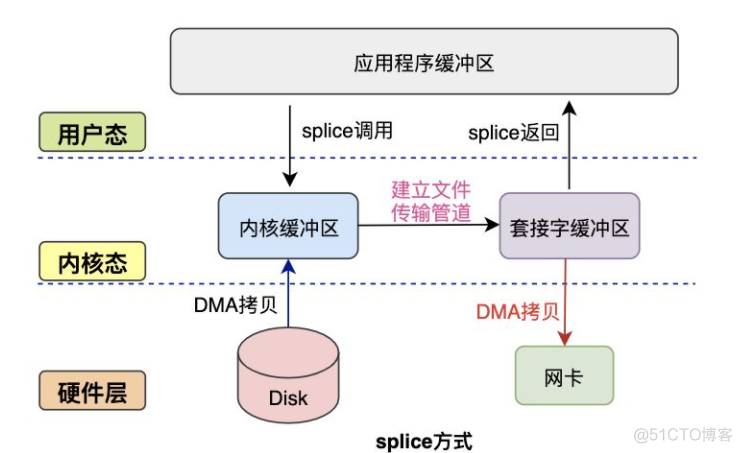 一文让你彻底搞清楚，Linux零拷贝技术的那些事儿_内核态_14