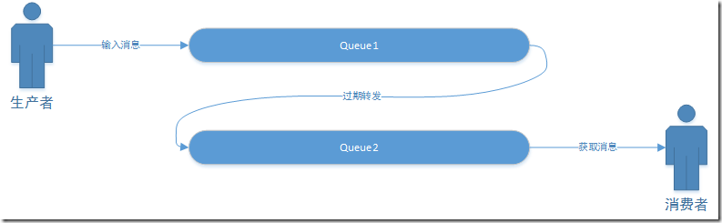 golang实现rabbitmq消息队列消费失败尝试重试_golang使用rabbitmq_09