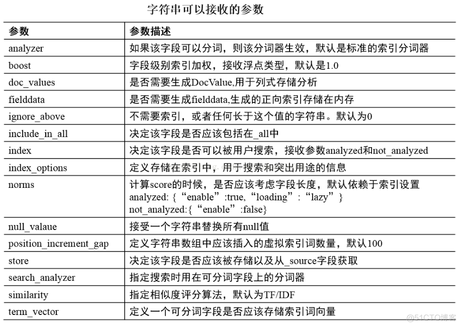 ElasticSearch核心基础之映射_字段_02